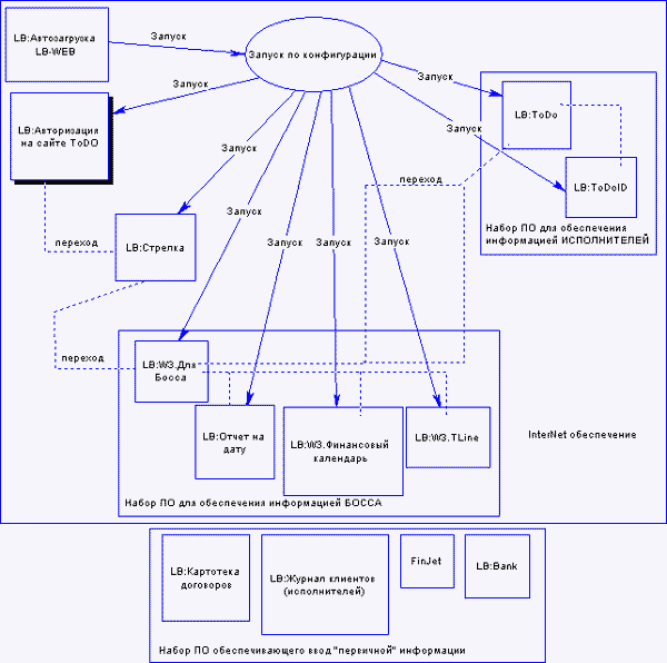 Схема информационной системы планирования и контроля