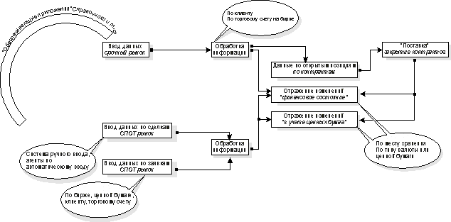 Общая схема производственных потоков системы