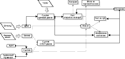 Производственная модель системы